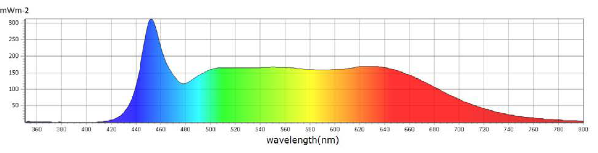 Caluma LED Stripes Grow 5000K 18W 