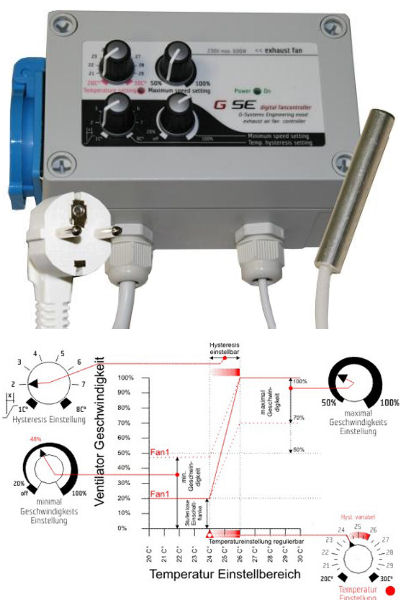 GSE Klimacontroller für Temperatur, Drehzahl, Begrenzung Abluft