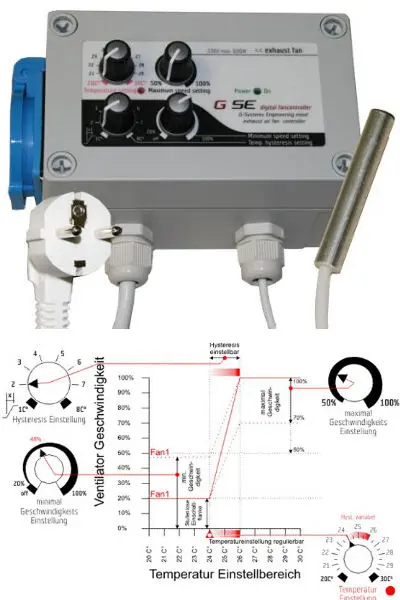 GSE Klimacontroller für Temperatur, Drehzahl, Begrenzung Abluft