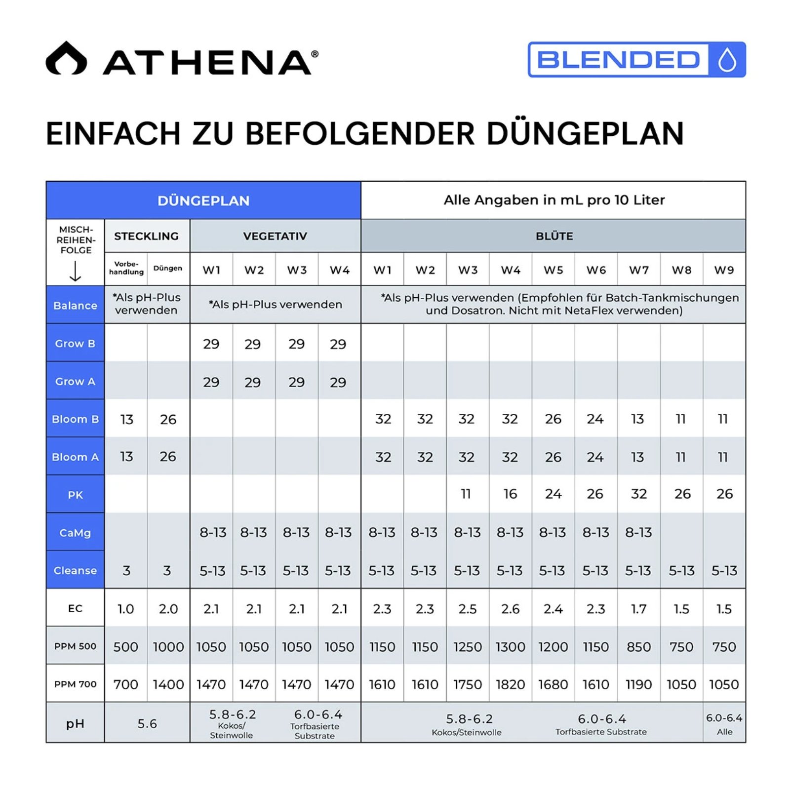 Athena Blended Line Starter Set Düngeplan