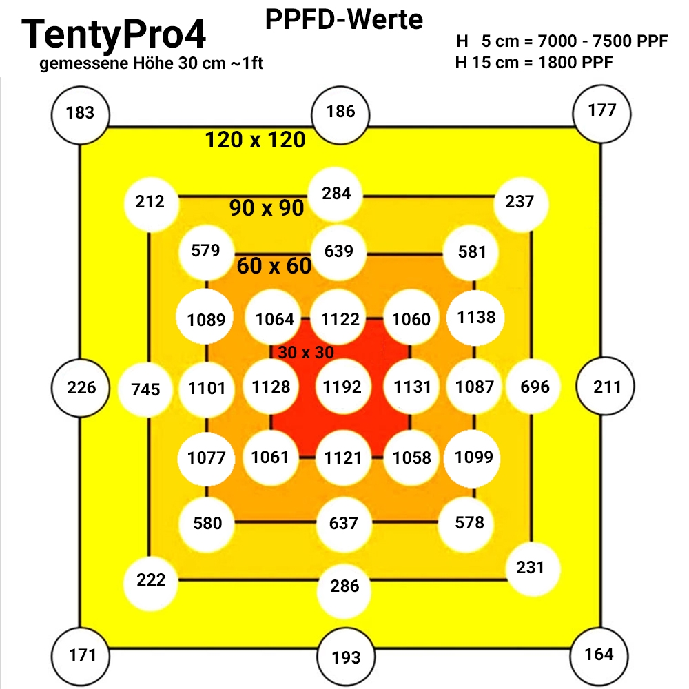 GrowlightSystems TentyProX4 200W Vollspektrum inkl UV FR IR OHNE System-Schienen (separat erhältlich)