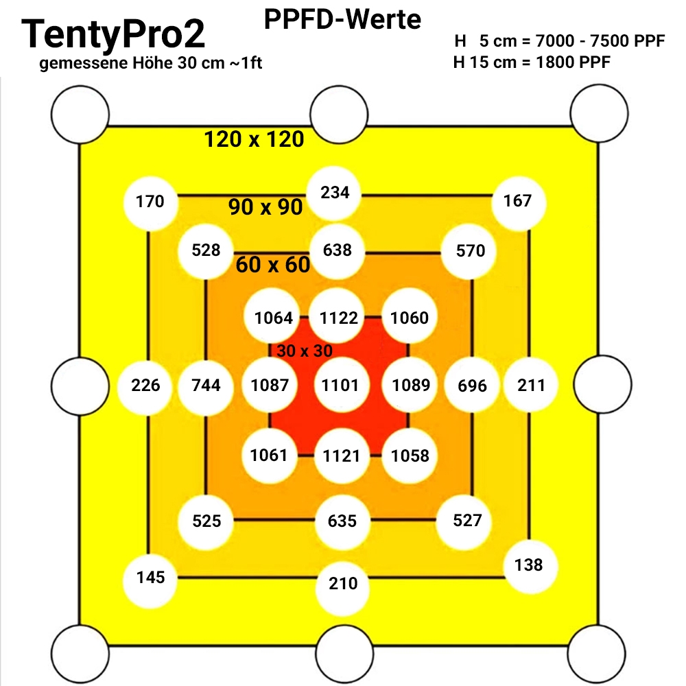 GrowlightSystems TentyProX2 100W Vollspektrum inkl UV FR IR  mit System-Schienen 30x30cm