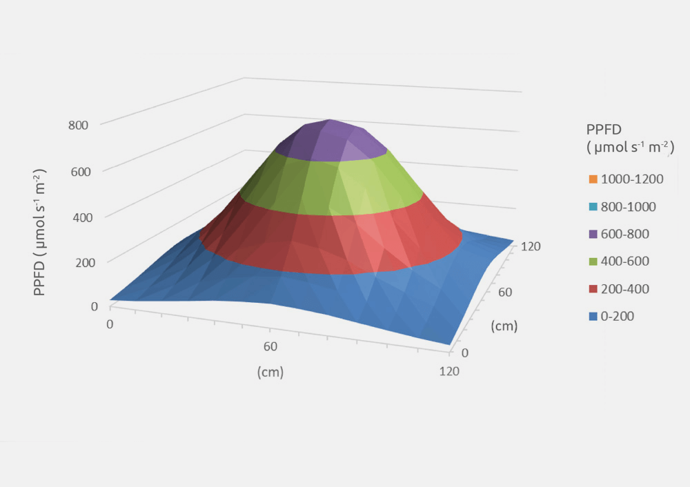 PPFD Maxibright Daylight LED 200W PRO
