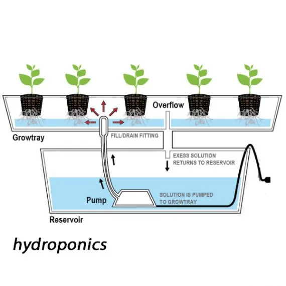 G-Tools Multi Bewässerungssystem für Bonanza und Wing 400 1m2 als Hydroponic System