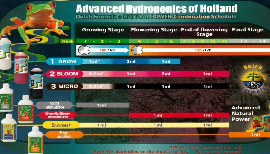 Advanced Hydroponics Enzymes plus 250ml