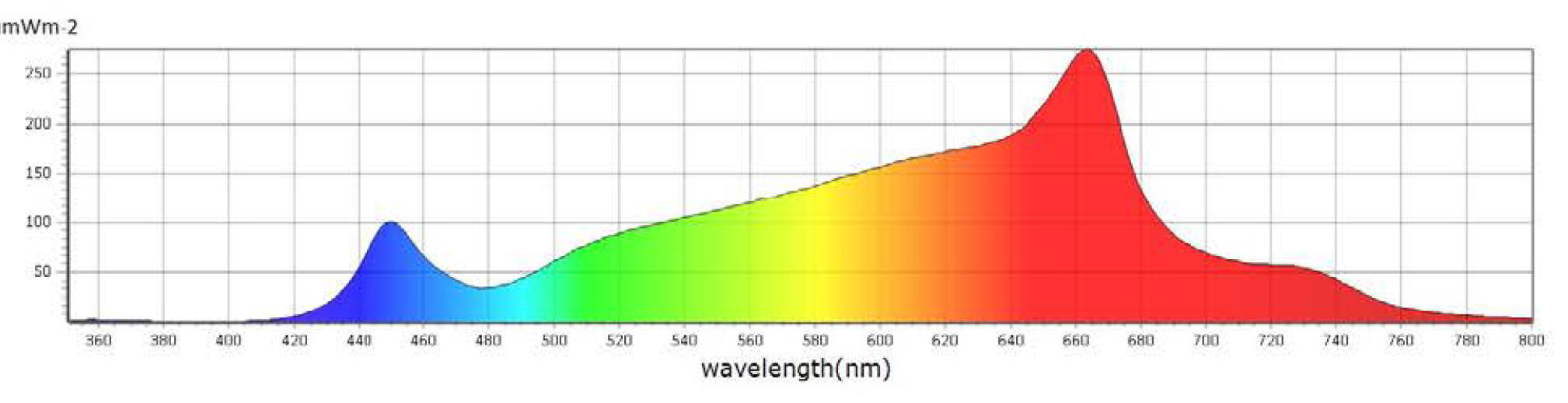 Caluma LED Stripes Bloom 3000K 18W